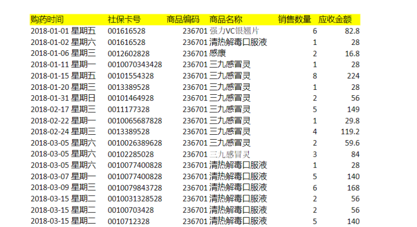 21 | 朝阳医院数据分析