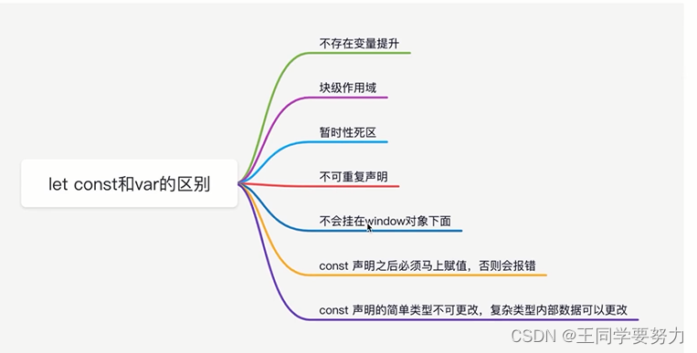 【前端学习】—let const var之间的区别（十三）