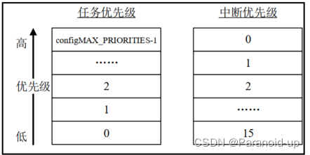 FreeRTOS多任务系统