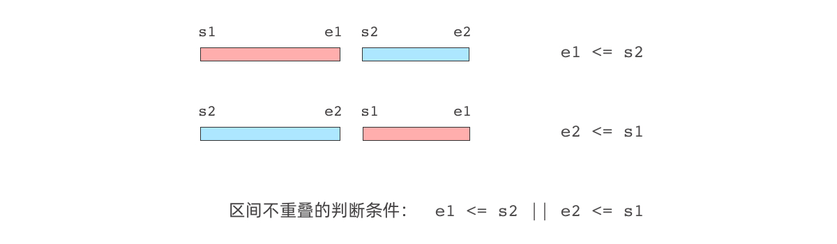 重叠