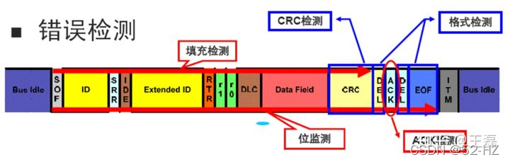 错误检测