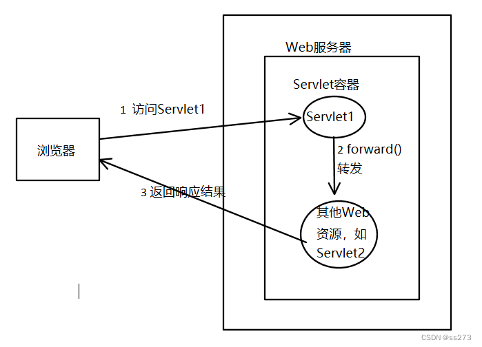 【JavaWeb阶段学习】HttpServletRequest和HttpServletResponse