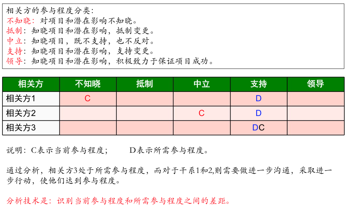 相关方参与度评估矩阵P293