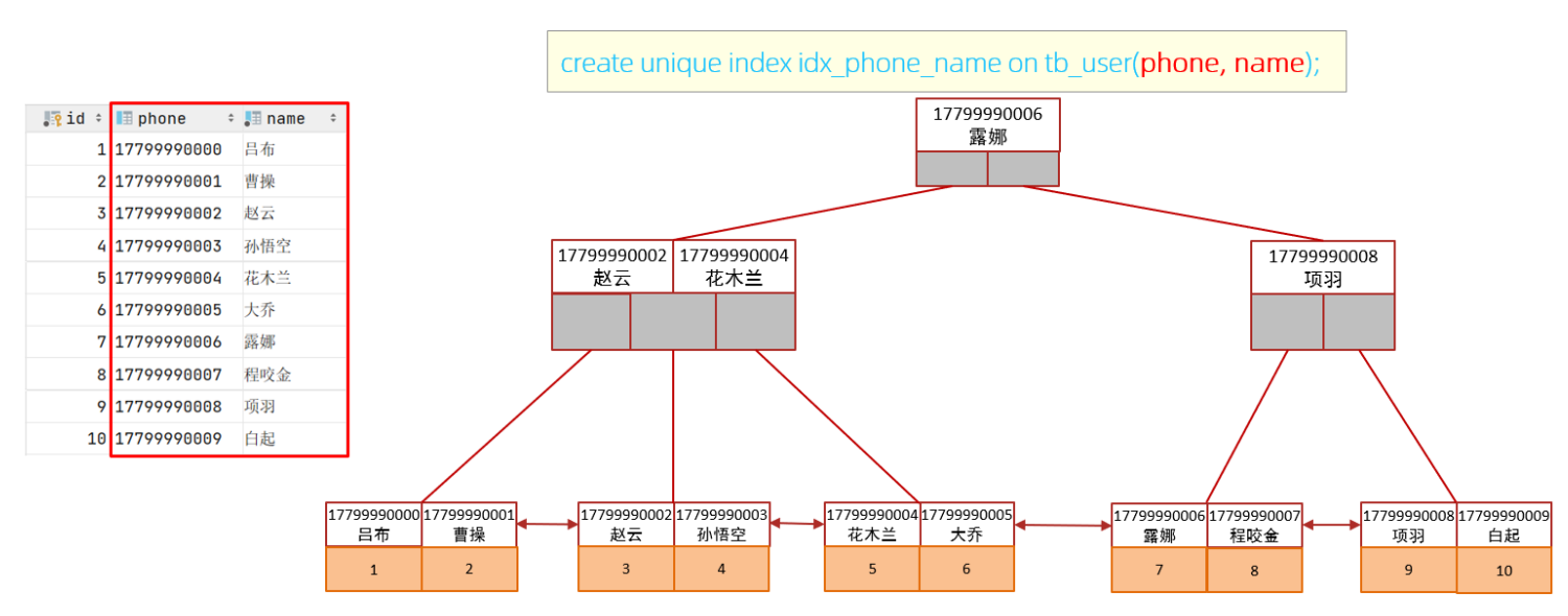 MySQL复习总结（二）：进阶篇（索引）