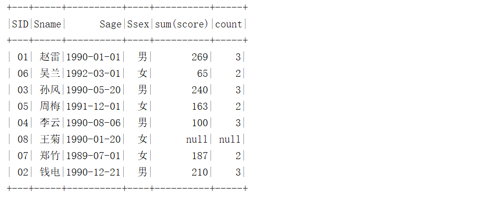 SparkSQL写MySQL经典50题