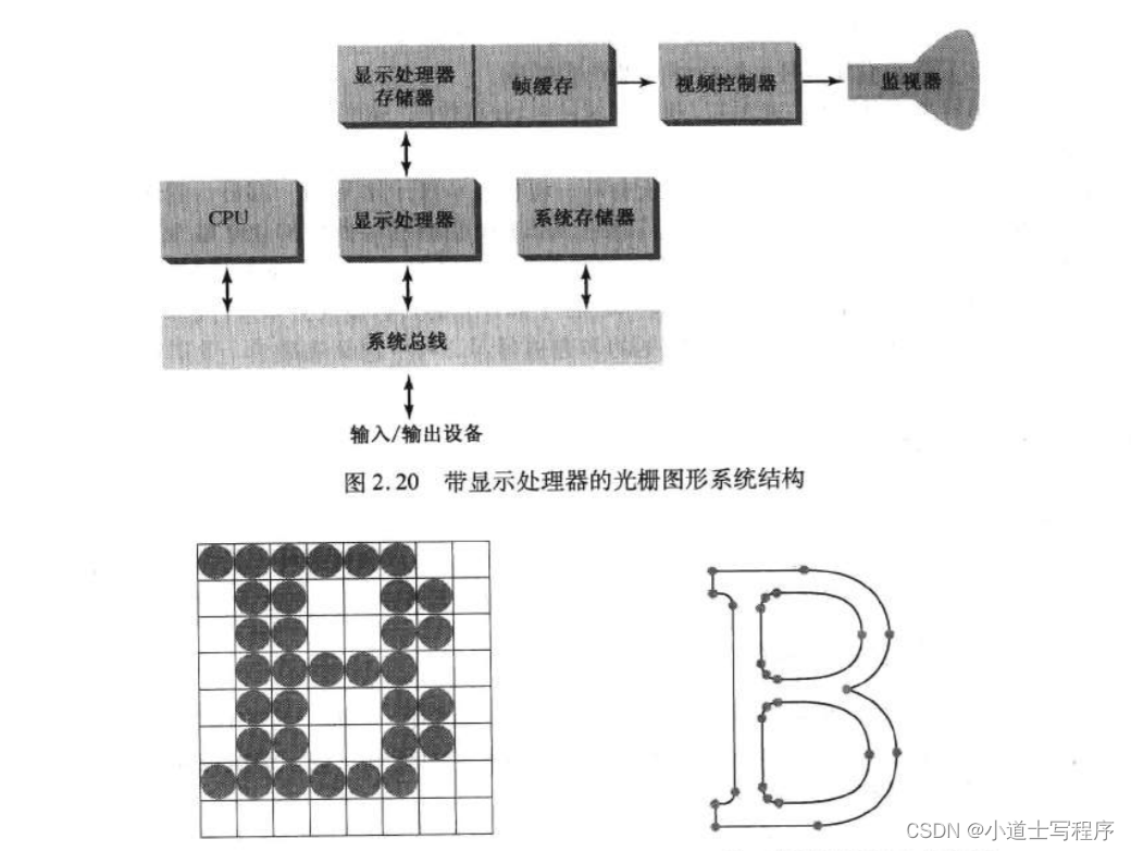 计算机图形硬件（二） 5 - 2 光栅扫描系统