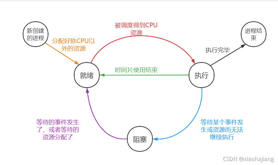 进程基本状态转换示意图