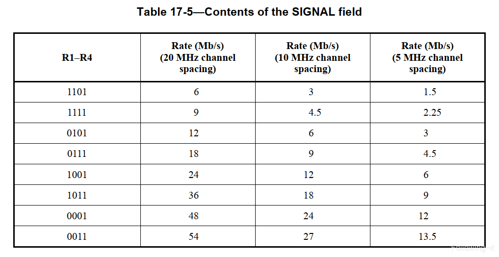 ofdm-rate