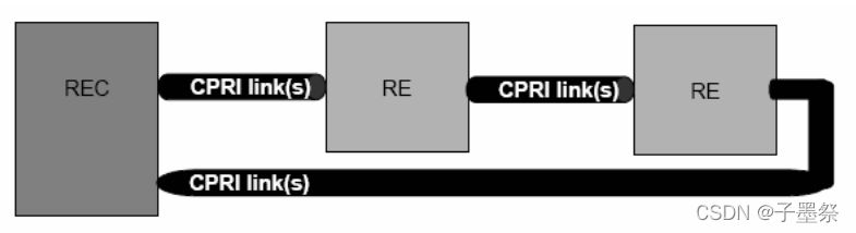 【CPRI】（2）组网方式及接口指标