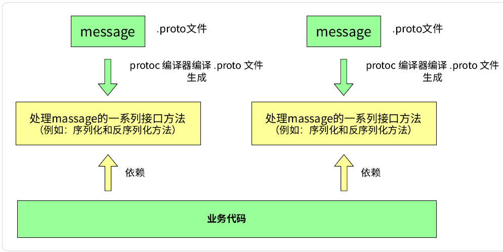 ProtoBuf 第一章、初识