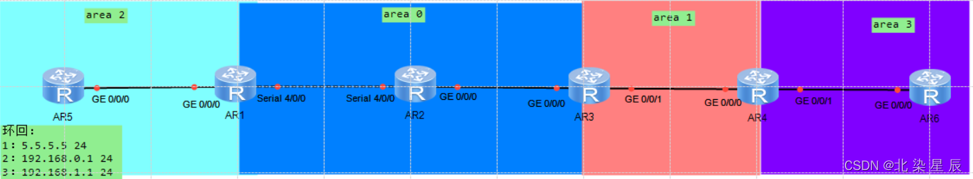 HCIP---OSPF的优化