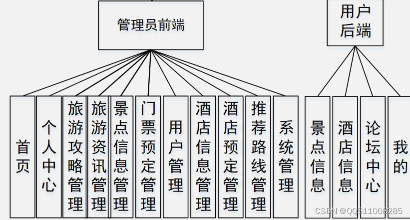 微信小程序 Springboot旅游景点酒店预订管理系统 java