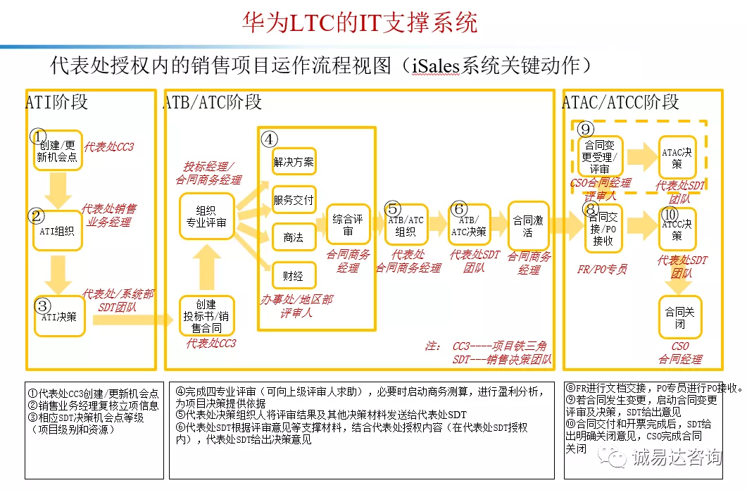 华为销售专家LTC专家许浩明老师：流程是数字化转型的基础，以华为营销LTC,华为铁三角为例_华为LTC专栏流程管理专家许浩明的博客-CSDN博客