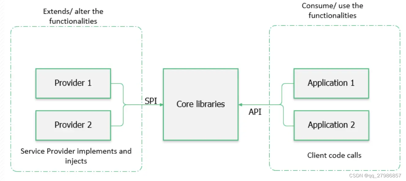 SPI：JDK 与 SpringBoot