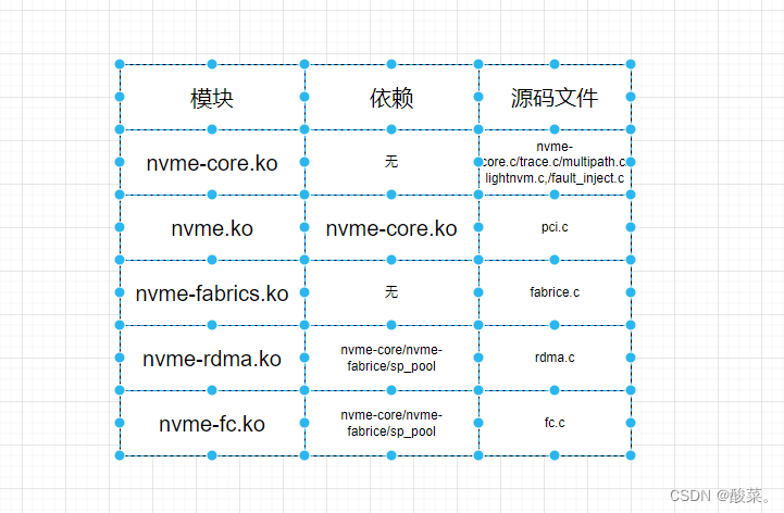 nvme各模块间的关系总结