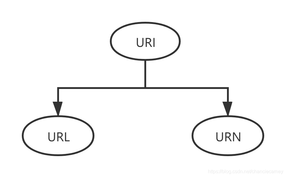 URL和URI的关系