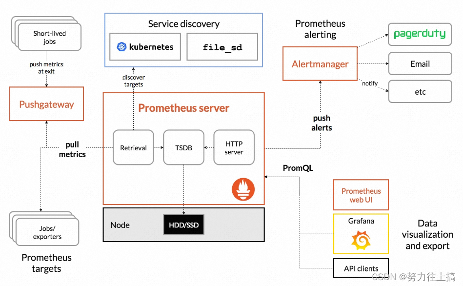 k8s集群监控及报警（Prometheus+AlertManager+Grafana+prometheusAlert+Dingding ...