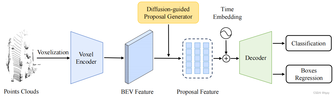 【论文笔记】Diffusion-based 3D Object Detection with Random Boxes
