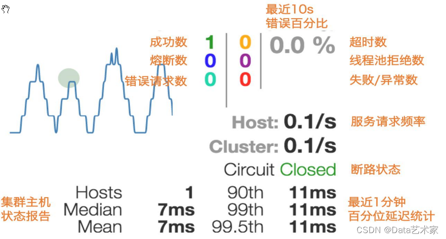 【SpringCloud微服务全家桶学习笔记-Hystrix（服务降级，熔断，接近实时的监控，服务限流等）】