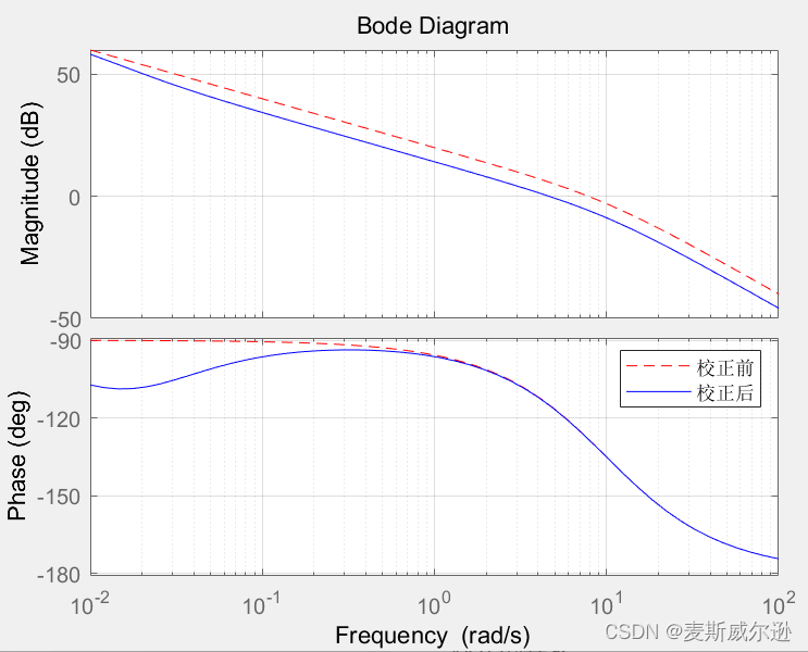 【MATLAB】滞后校正装置的设计_滞后校正设计-CSDN博客