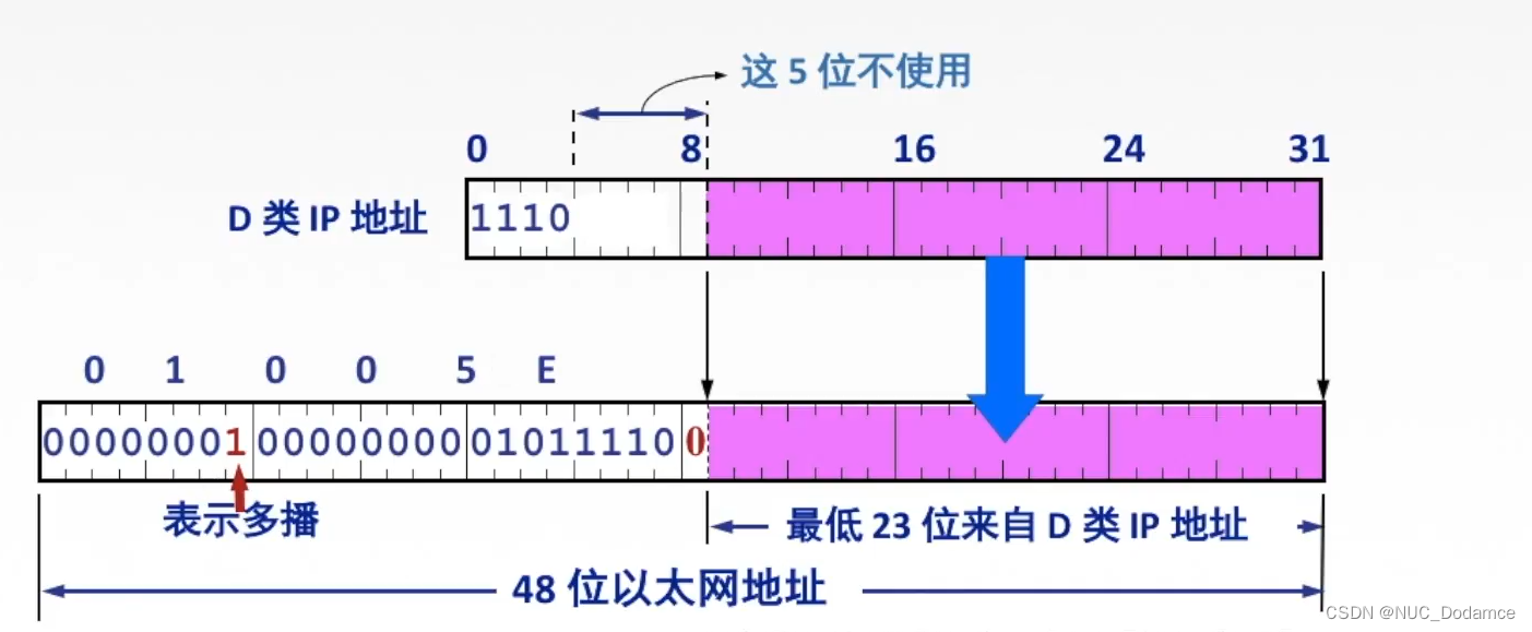 计算机网络-网络层（BGP协议，IP组播，IGMP协议与组播路由选择协议）