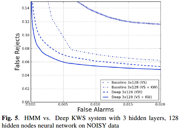 【笔记】Small-footprint Keyword Spotting Using Deep Neural Networks