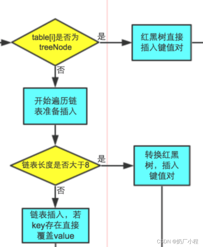 HashMap的实际开发使用