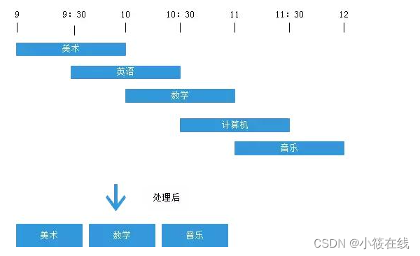 Java排序算法之贪心算法