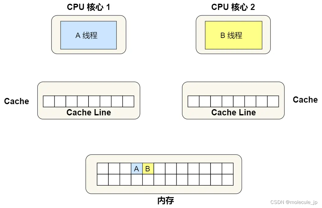 CPU 如何读写数据的_cpu读取文件的过程-CSDN博客
