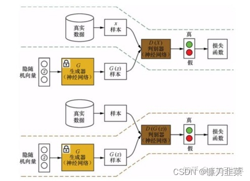 GANs中的判别器的训练过程