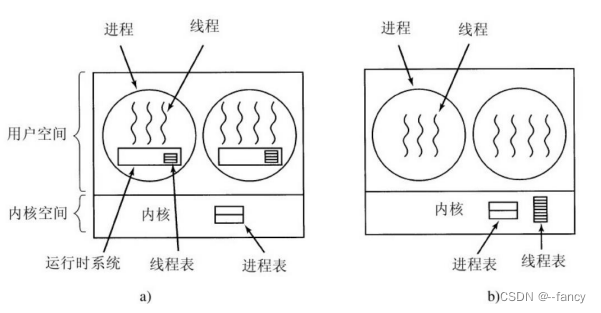 用户管理与内核管理