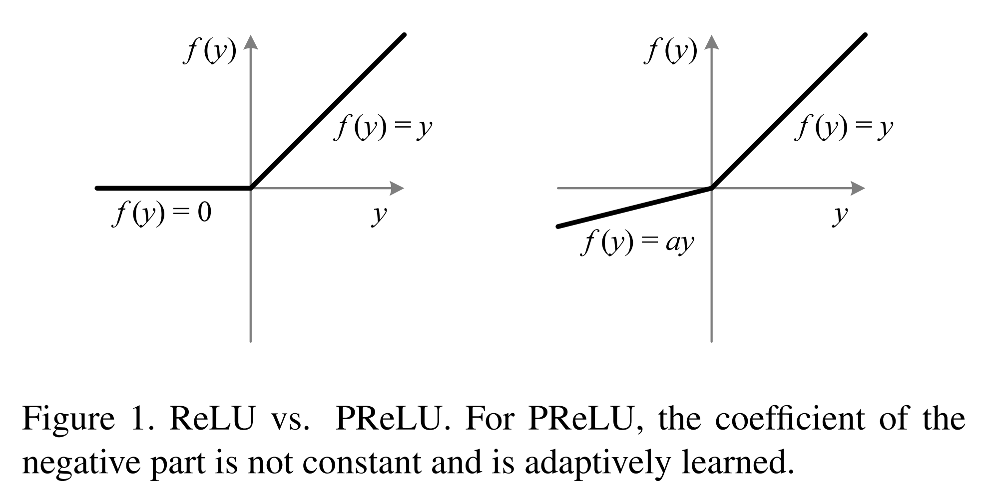 PReLu「终于解决」