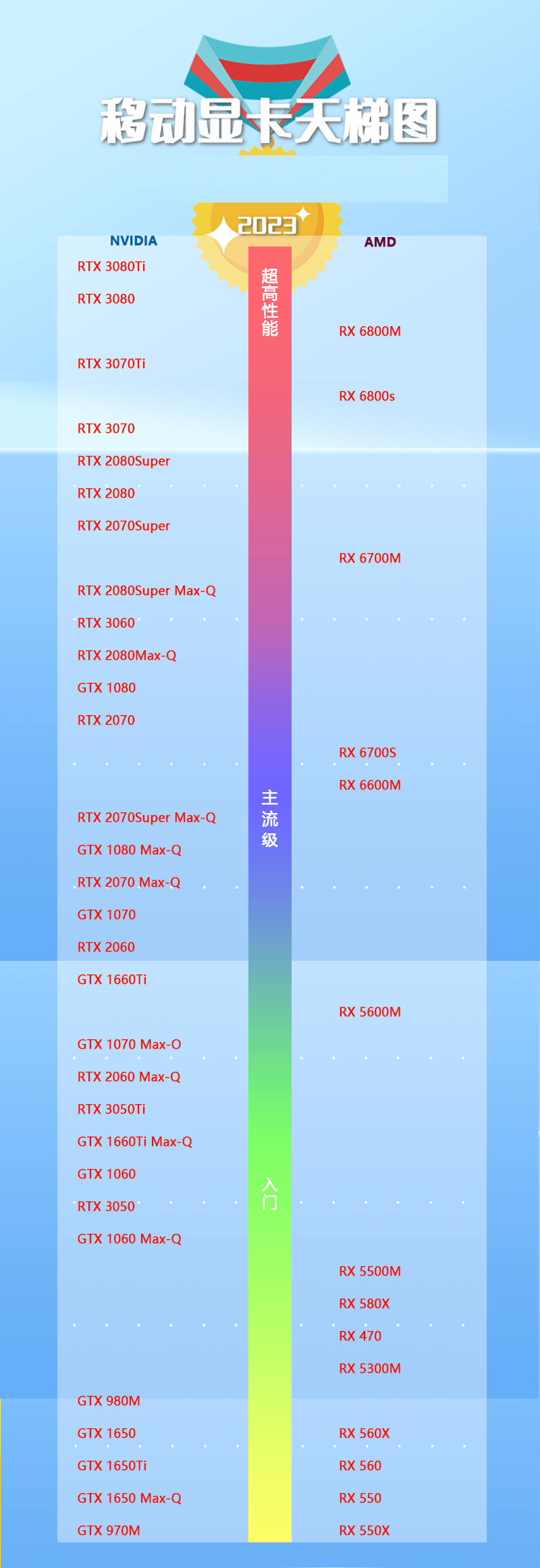 筆記本顯卡天梯圖2023筆記本顯卡性能天梯圖2023年2月