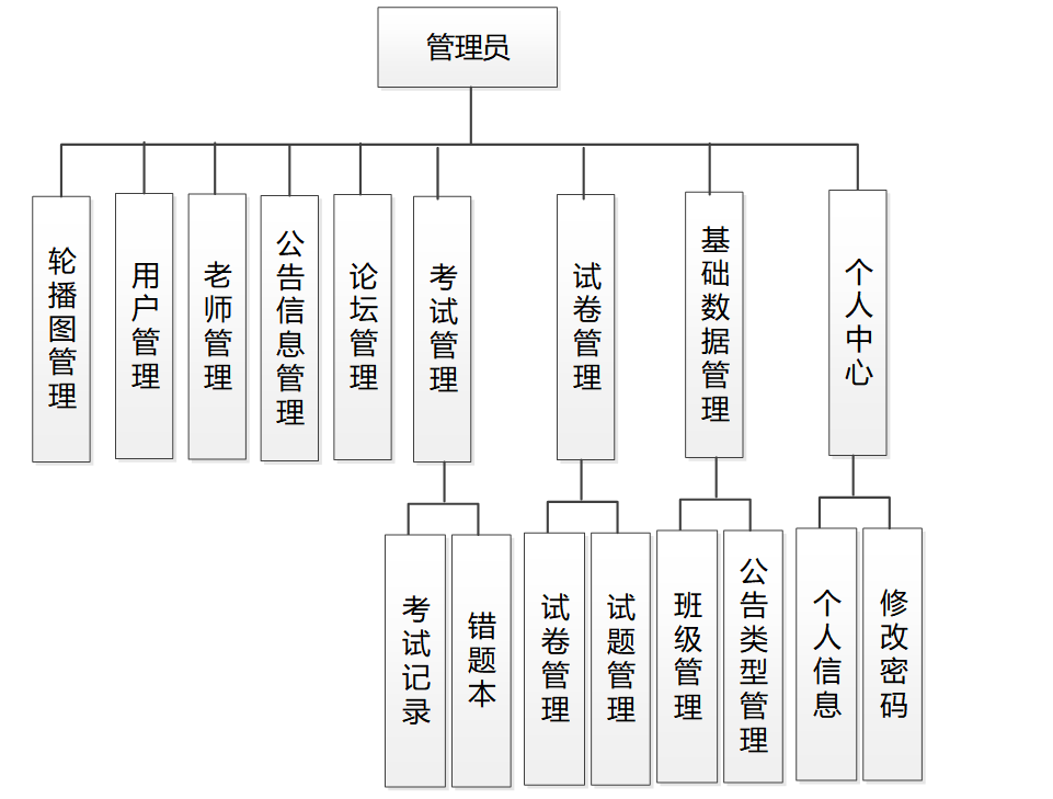 基于java学生在线考试系统设计实现(源码 lw 部署文档 讲解等)