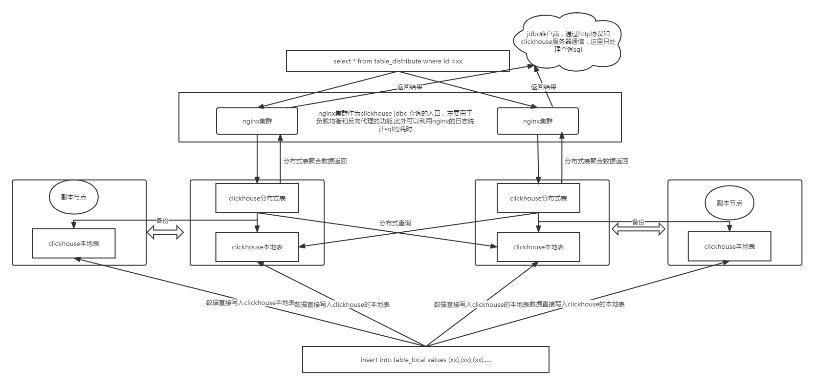 使用jdbc操作clickhouse的部署图