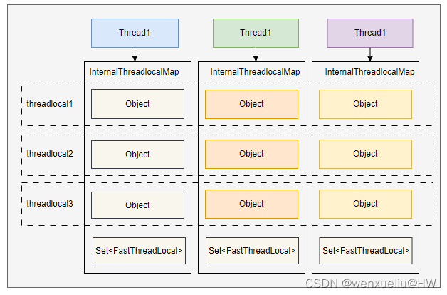 FastThreadLocal 原理解析