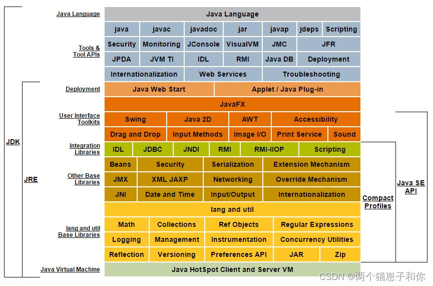 JRE和JDK的内容