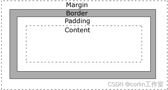 CSS 链接、列表、表格、盒子模型