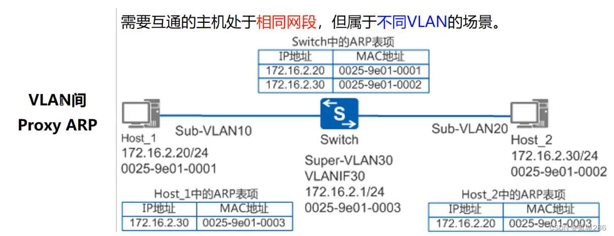 代理ARP (路由式代理ARP+vlan内代理ARP+vlan间代理ARP) [理论+实验验证]