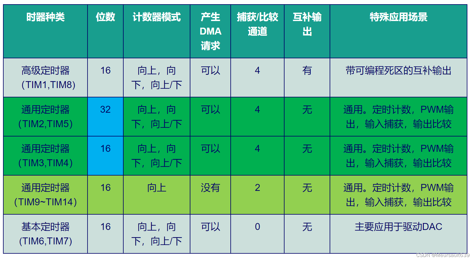 （十七）STM32——定时器