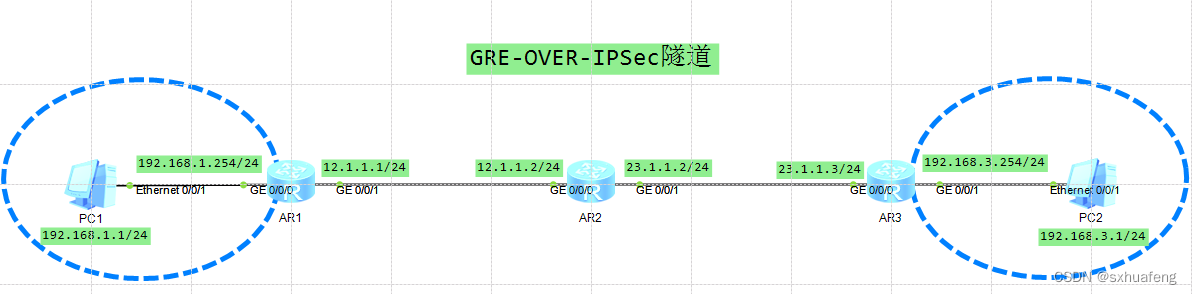 【HCIE】GRE OVER IPSec