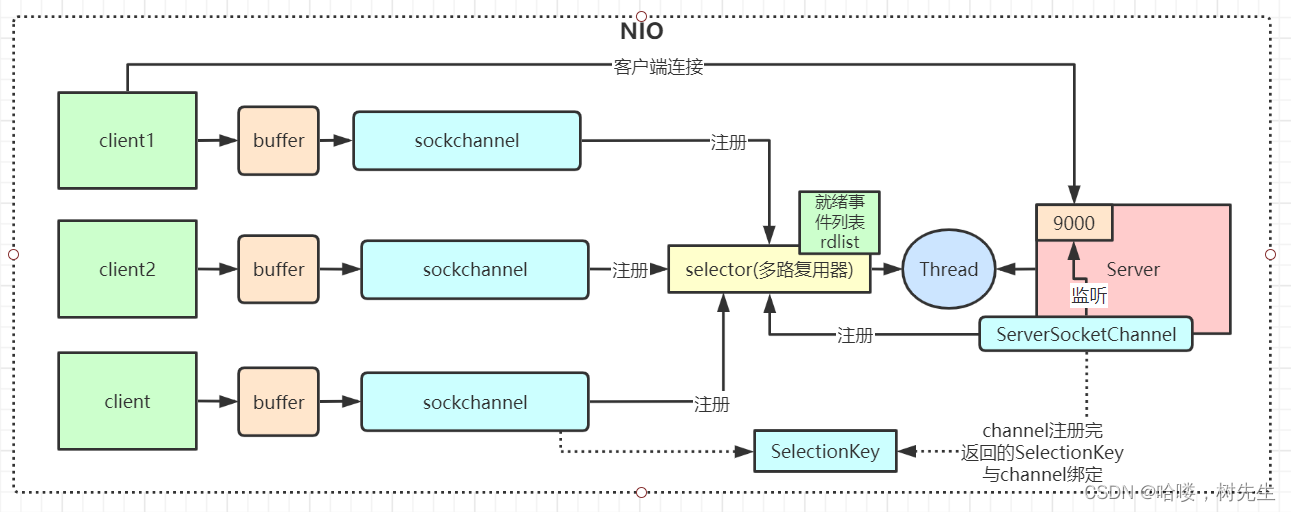 1.浅析NIO  多路复用器selector