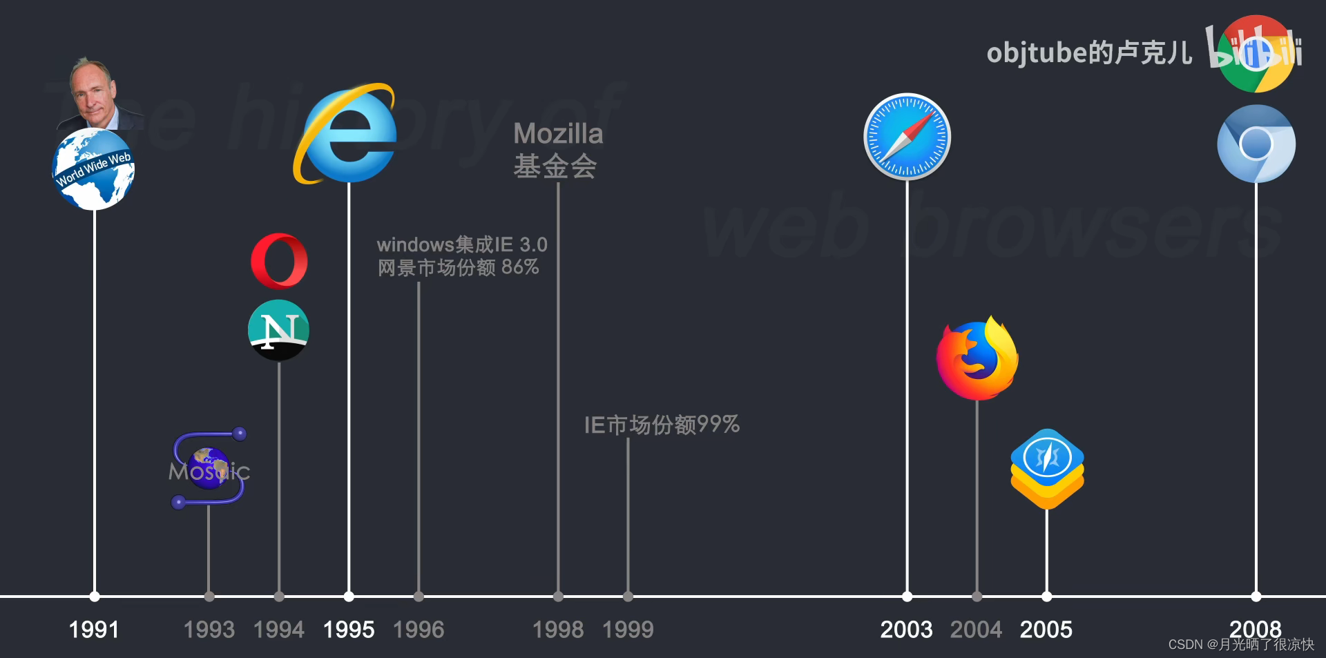 浏览器是如何运作的?