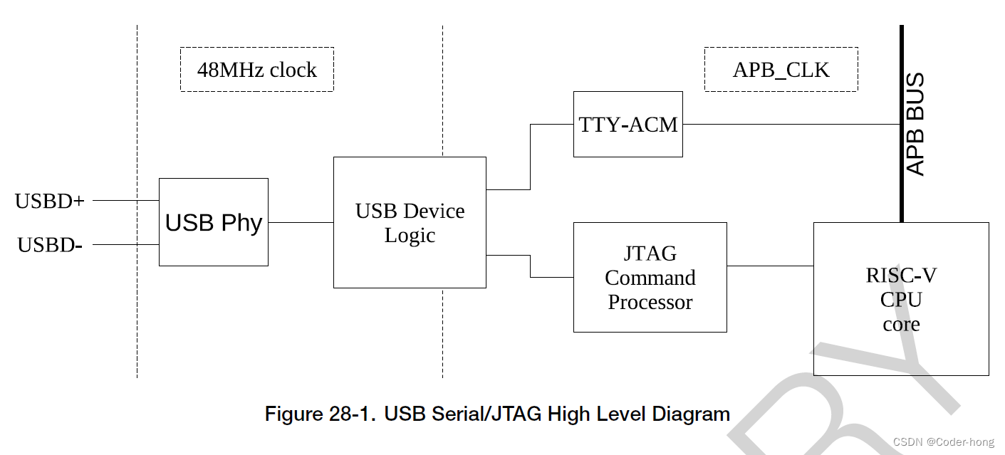 Cdc abstract control model acm что это