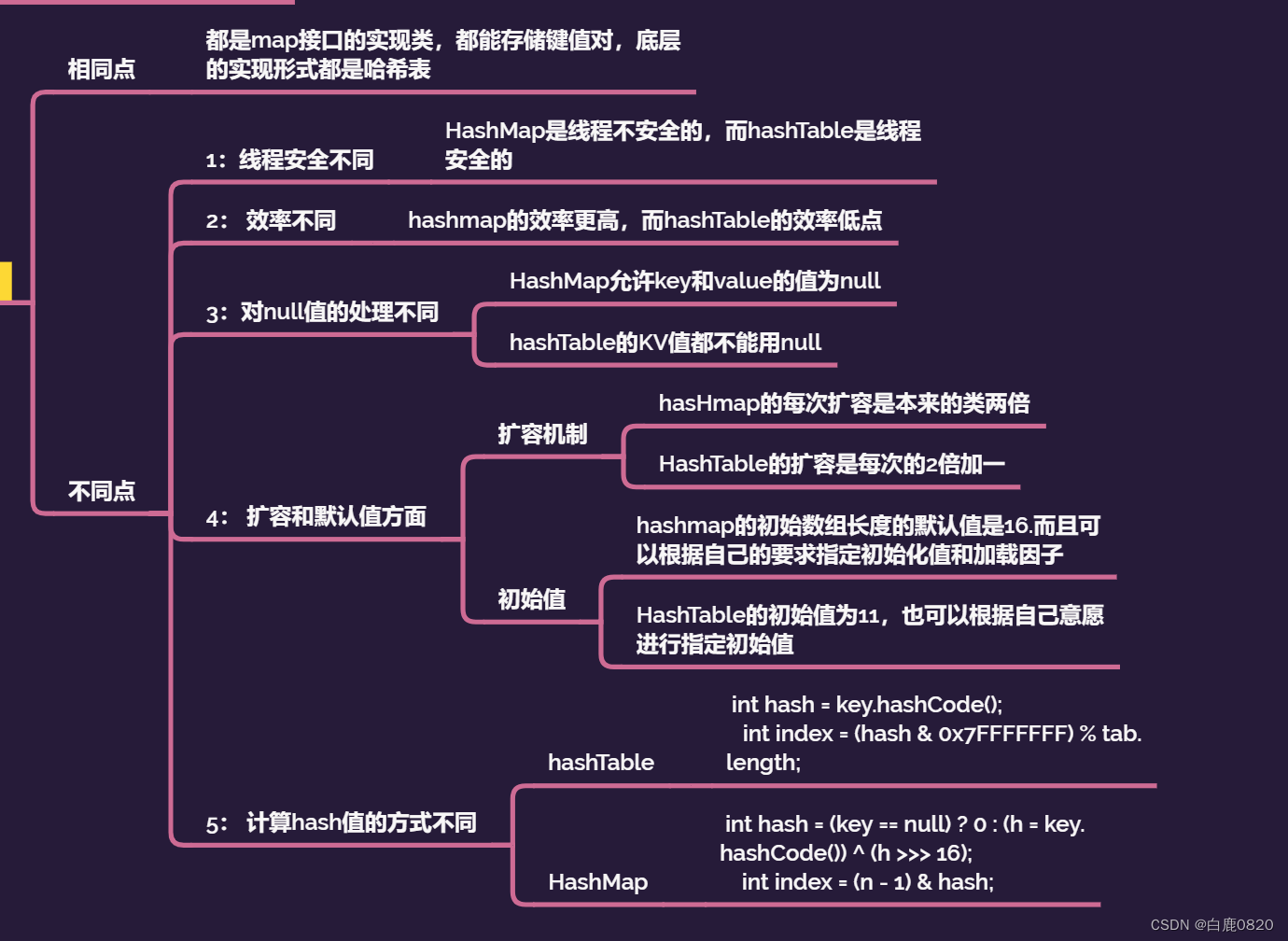 补充 hashmap和hashtable的区别&线程三种创建方式总结-CSDN博客