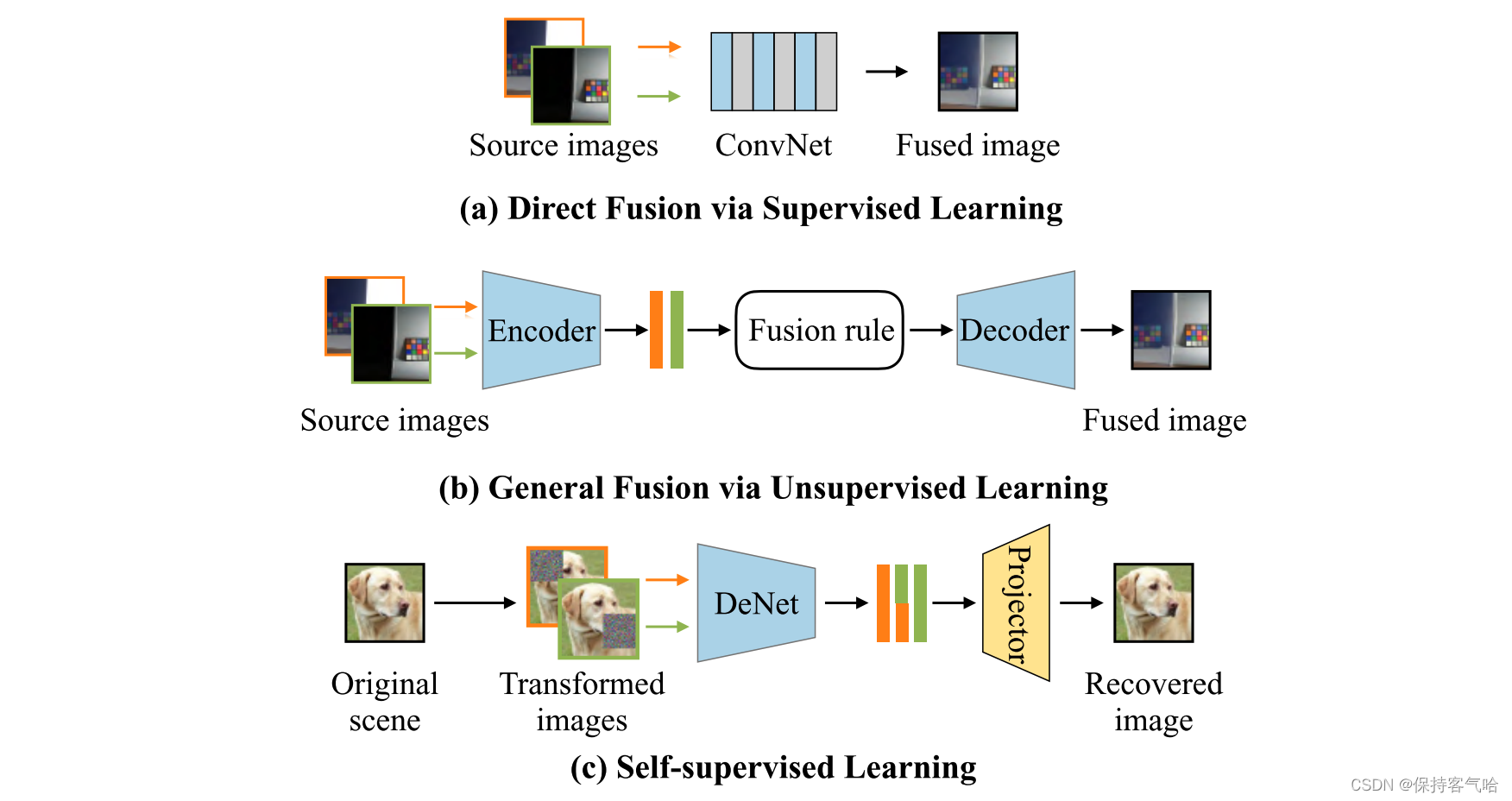 Fusion from Decomposition: A Self-Supervised Decomposition Approach for Image Fusion「建议收藏」