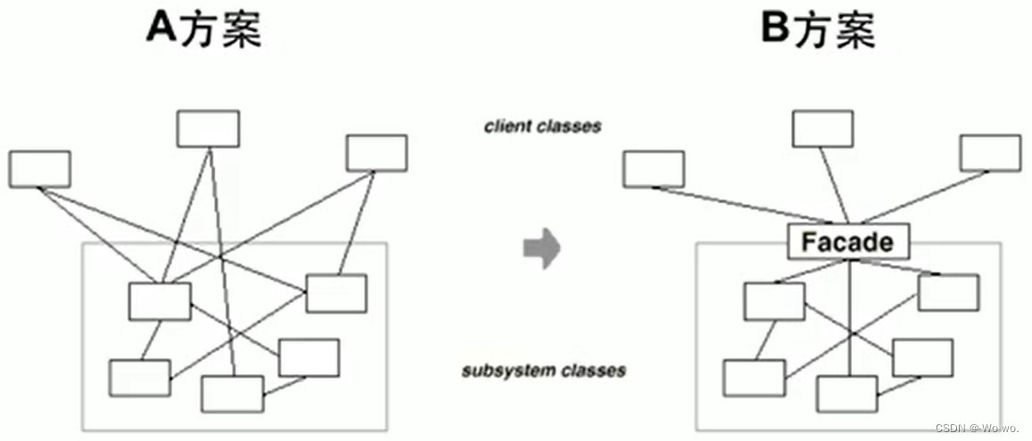 【Facade模式】C++设计模式——外观模式(门面模式)