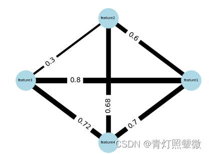 【python】可视化-绘制带有边权重的无向图