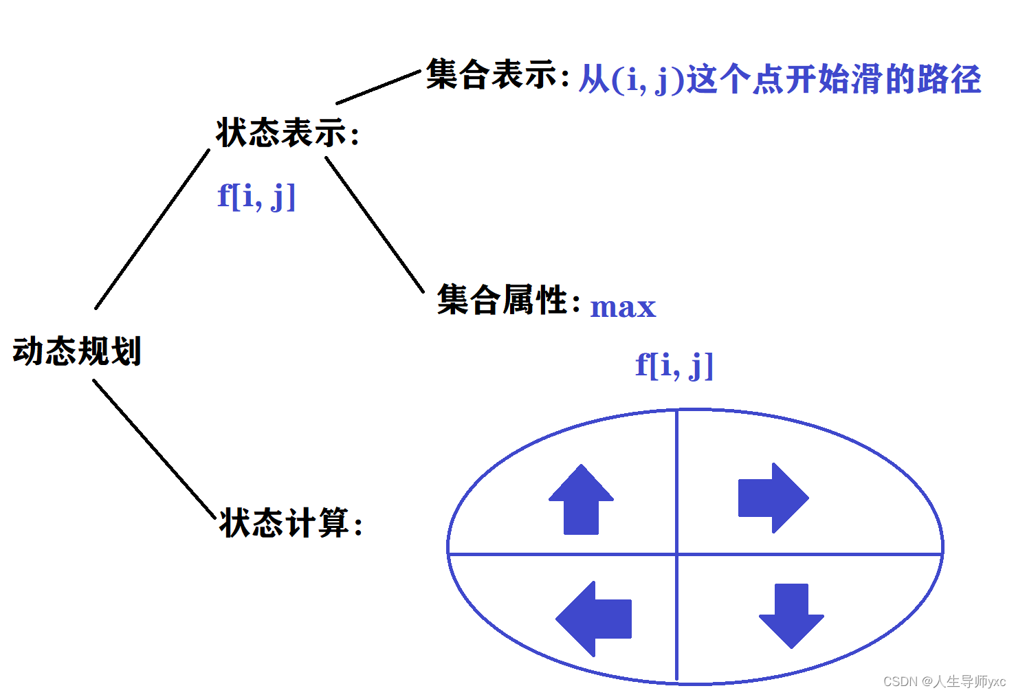 动态规划（记忆化搜索）