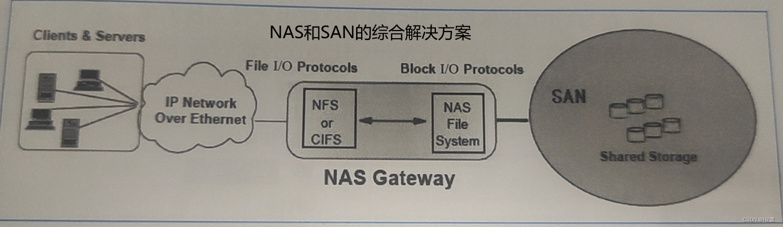 DAS、NAS、SAN简介以及区别